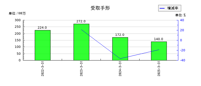 ミツウロコグループホールディングスの受取手形の推移