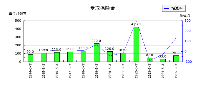 ミツウロコグループホールディングスの受取保険金の推移