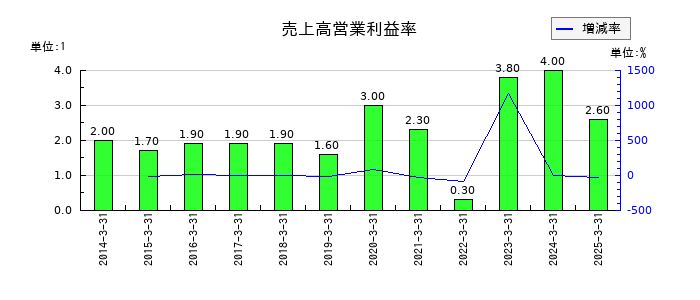 ミツウロコグループホールディングスの売上高営業利益率の推移