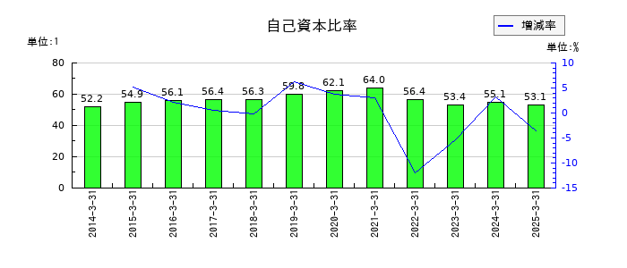 ミツウロコグループホールディングスの自己資本比率の推移