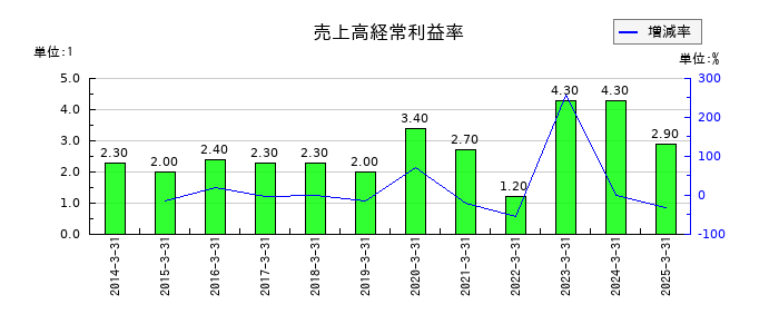 ミツウロコグループホールディングスの売上高経常利益率の推移