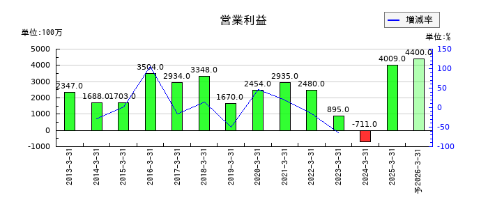 シナネンホールディングスの通期の営業利益推移