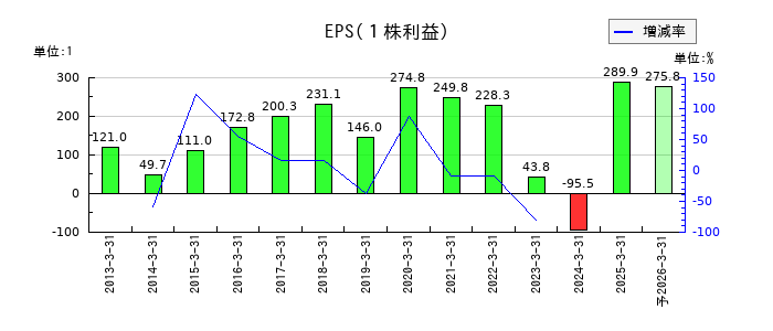 シナネンホールディングスのEPS(一株当たりの利益)推移