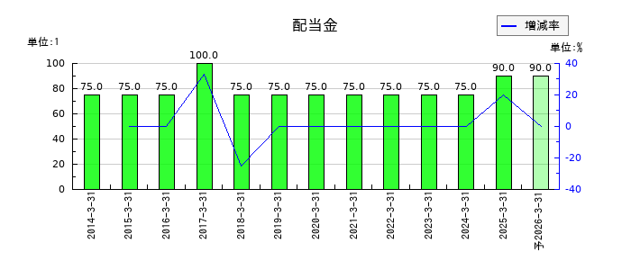 シナネンホールディングスの年間配当金推移