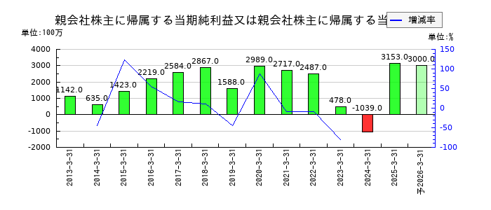 シナネンホールディングスの通期の純利益推移