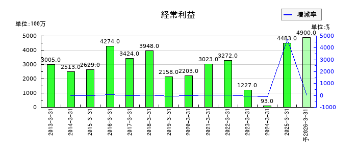 シナネンホールディングスの通期の経常利益推移