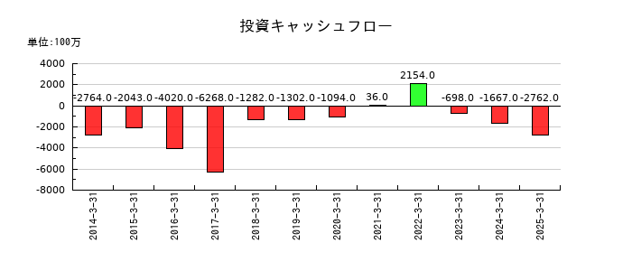 シナネンホールディングスの投資キャッシュフロー推移