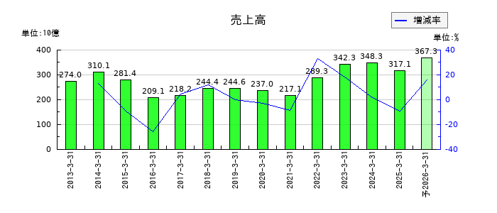 シナネンホールディングスの通期の売上高推移