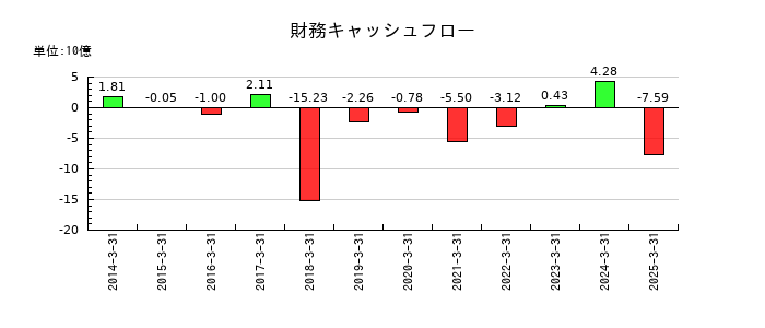シナネンホールディングスの財務キャッシュフロー推移
