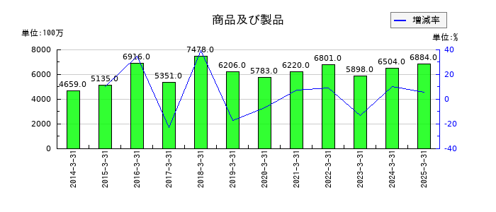 シナネンホールディングスの商品及び製品の推移