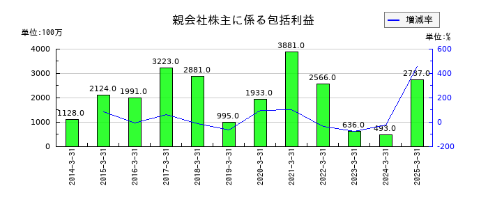 シナネンホールディングスの親会社株主に係る包括利益の推移