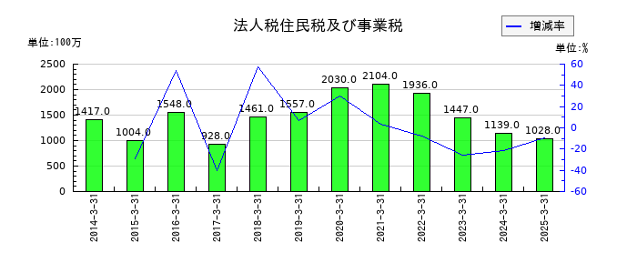 シナネンホールディングスの法人税住民税及び事業税の推移