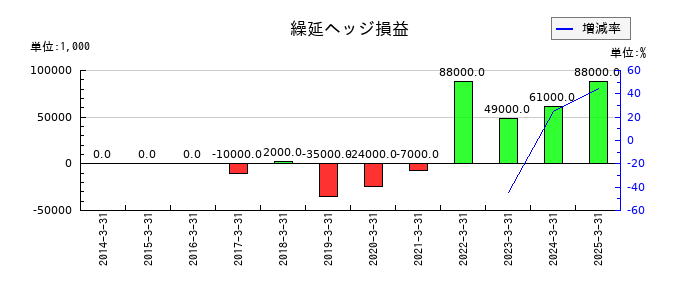 シナネンホールディングスの繰延ヘッジ損益の推移