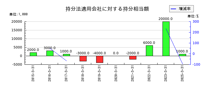 シナネンホールディングスの持分法適用会社に対する持分相当額の推移