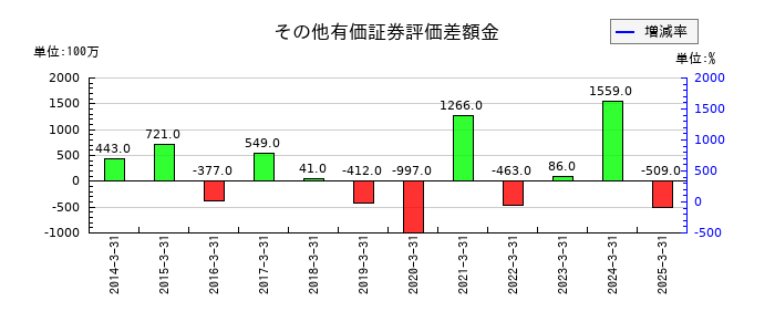 シナネンホールディングスのその他有価証券評価差額金の推移