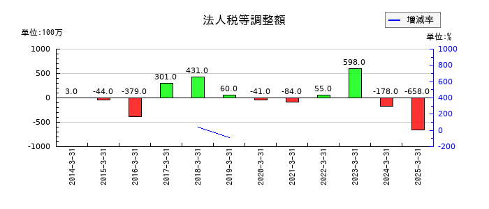 シナネンホールディングスのその他の包括利益合計の推移