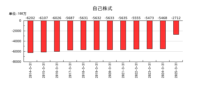 シナネンホールディングスの自己株式の推移