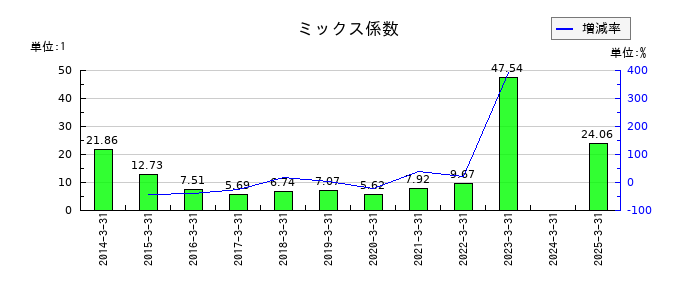 シナネンホールディングスのミックス係数の推移