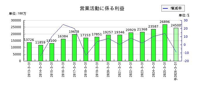 伊藤忠エネクスの通期の営業利益推移