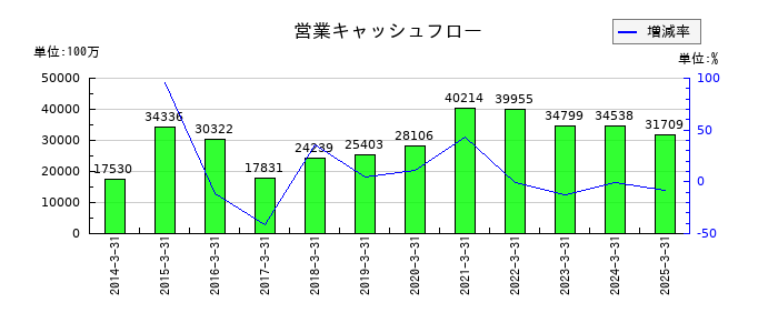 伊藤忠エネクスの営業キャッシュフロー推移