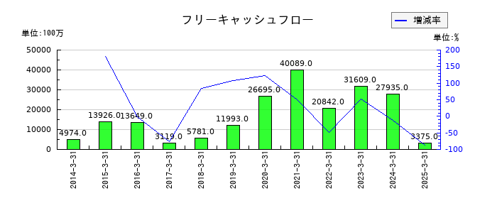伊藤忠エネクスのフリーキャッシュフロー推移
