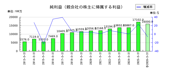 伊藤忠エネクスの通期の純利益推移