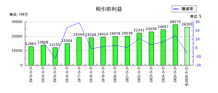 伊藤忠エネクスの通期の経常利益推移