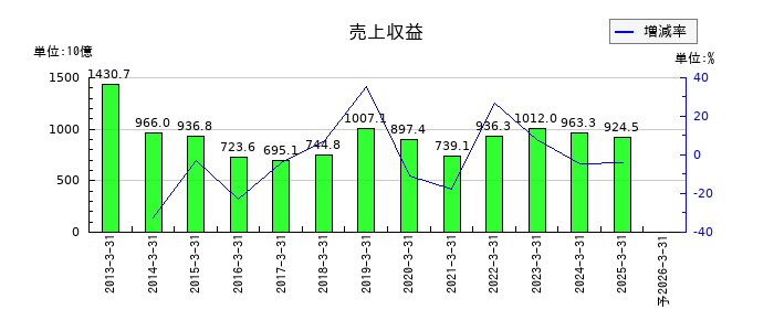 伊藤忠エネクスの通期の売上高推移