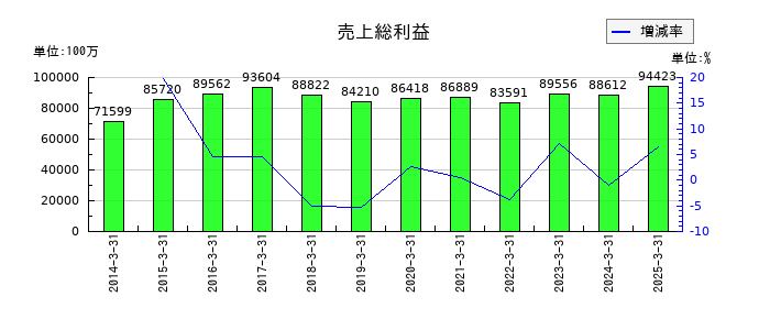 伊藤忠エネクスの売上総利益の推移