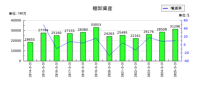 伊藤忠エネクスの棚卸資産の推移