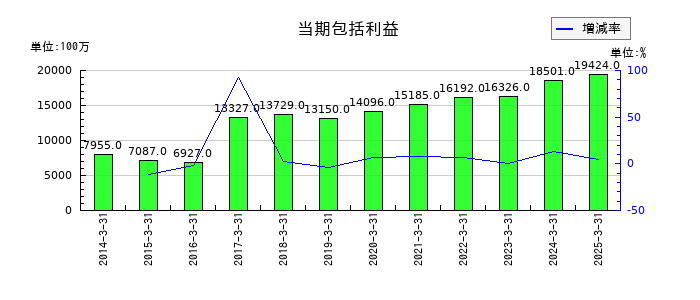 伊藤忠エネクスの当期包括利益の推移