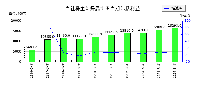 伊藤忠エネクスの当社株主に帰属する当期包括利益の推移