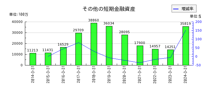 伊藤忠エネクスのその他の短期金融資産の推移