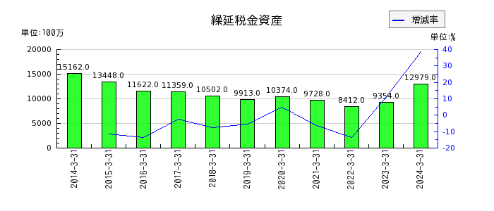 伊藤忠エネクスの繰延税金資産の推移