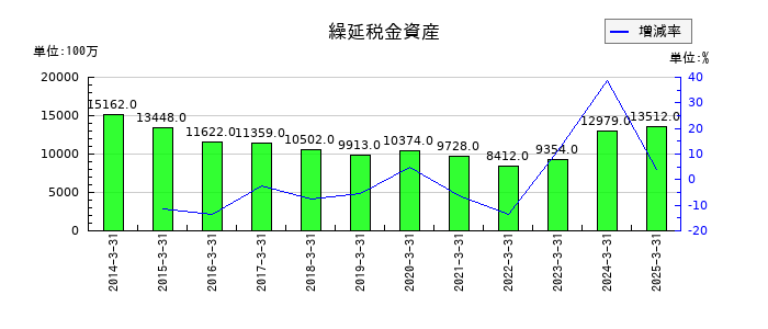 伊藤忠エネクスの繰延税金資産の推移