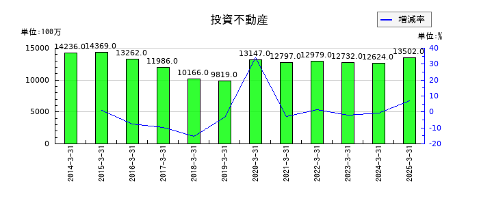 伊藤忠エネクスの投資不動産の推移