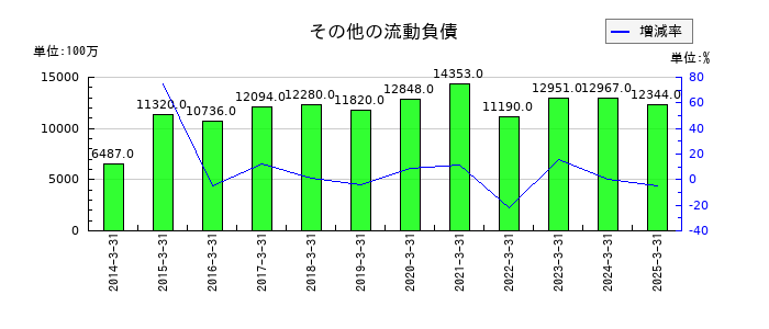 伊藤忠エネクスのその他の流動負債の推移