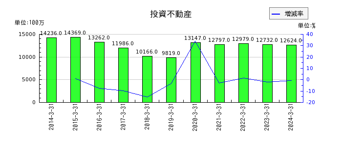 伊藤忠エネクスの投資以外の長期金融資産の推移