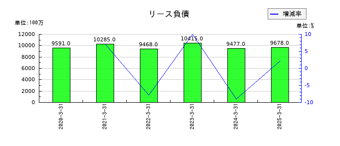 伊藤忠エネクスのリース負債の推移