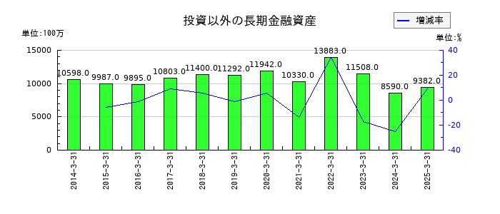 伊藤忠エネクスの投資以外の長期金融資産の推移