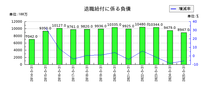 伊藤忠エネクスの退職給付に係る負債の推移