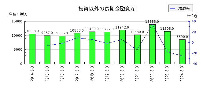 伊藤忠エネクスの繰延税金資産の推移