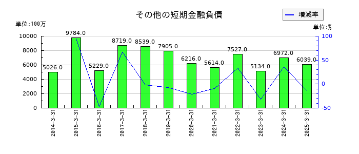 伊藤忠エネクスのその他の短期金融負債の推移