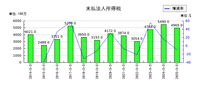 伊藤忠エネクスの未払法人所得税の推移