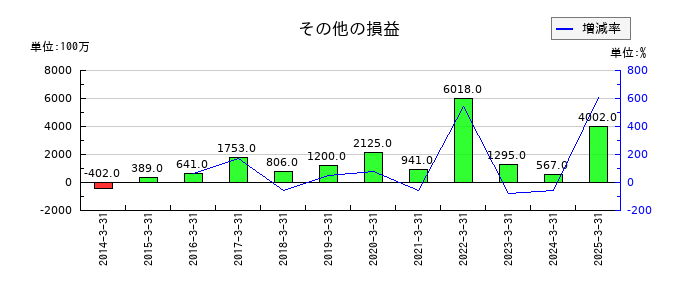 伊藤忠エネクスのその他の損益の推移