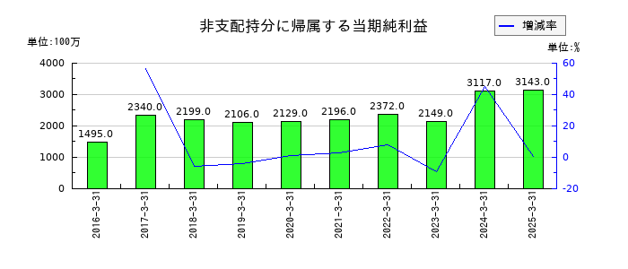 伊藤忠エネクスの非支配持分に帰属する当期純利益の推移