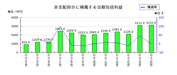 伊藤忠エネクスの非支配持分に帰属する当期包括利益の推移