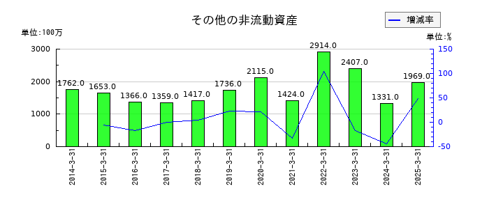 伊藤忠エネクスのその他の非流動資産の推移