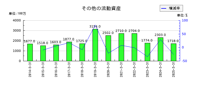伊藤忠エネクスのその他の流動資産の推移