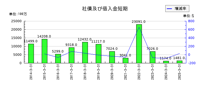 伊藤忠エネクスの社債及び借入金短期の推移